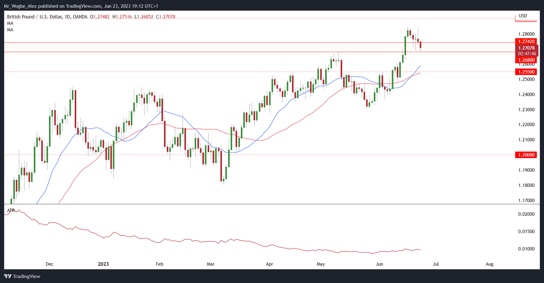 GBP/USD daily chart from TradingView