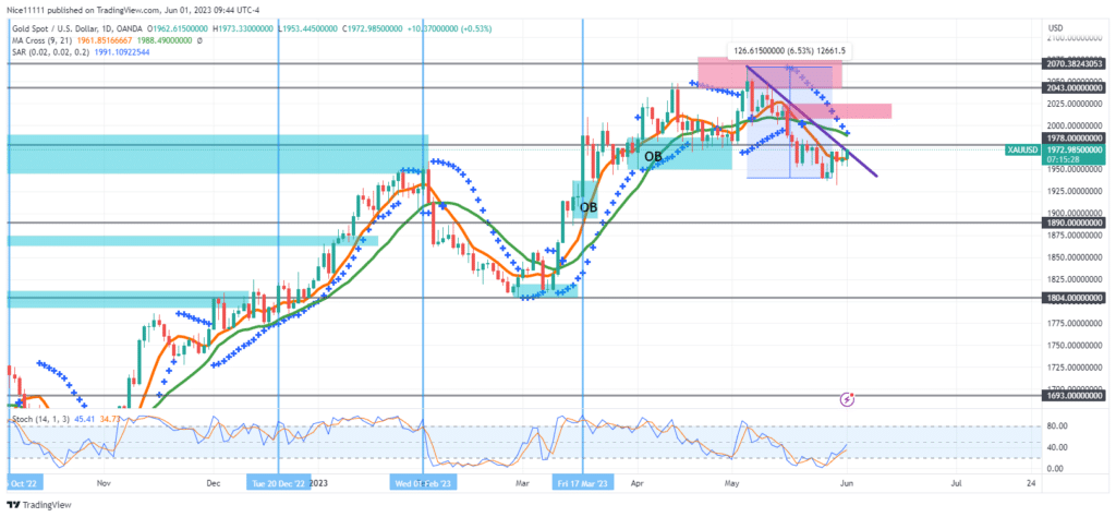 Gold (XAUUSD) Succumbs to Bearish Pressure