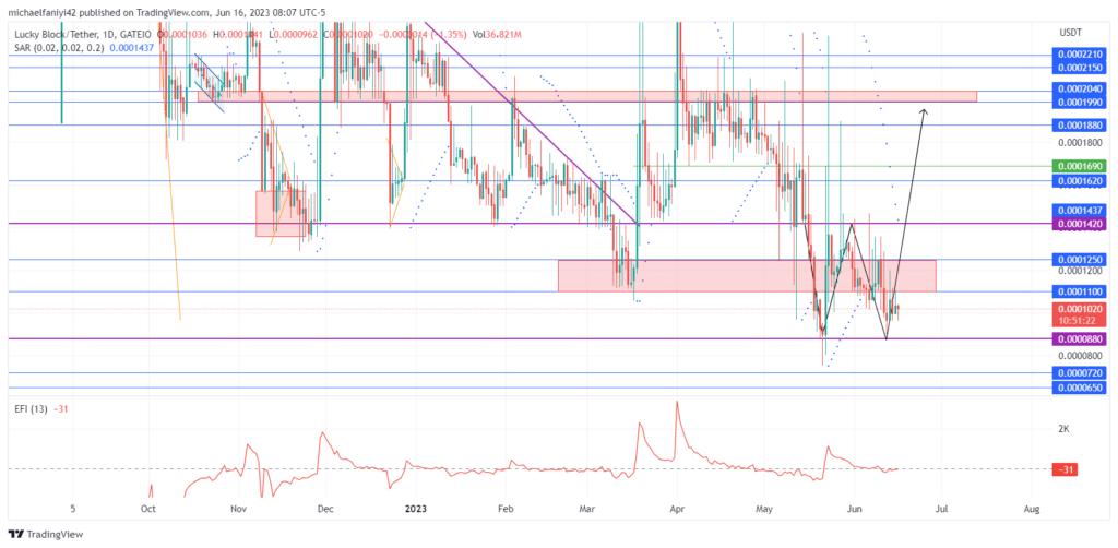 Lucky Block – Guide, Tips & Insights | Learn 2 Trade Price Forecast – Expert Analysis & Trading Tips | Learn 2 Trade – Expert Analysis & Trading Tips | Learn 2 Trade: LBLOCK Clears $0.0001100 Hurdle, Prepares for Upward Surge
