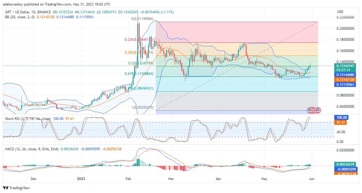 The Graph (GRT) Buyers Are Gathering Minimal But Consistent Profits