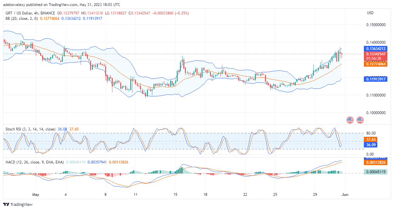 The Graph (GRT) Buyers Are Gathering Minimal But Consistent Profits