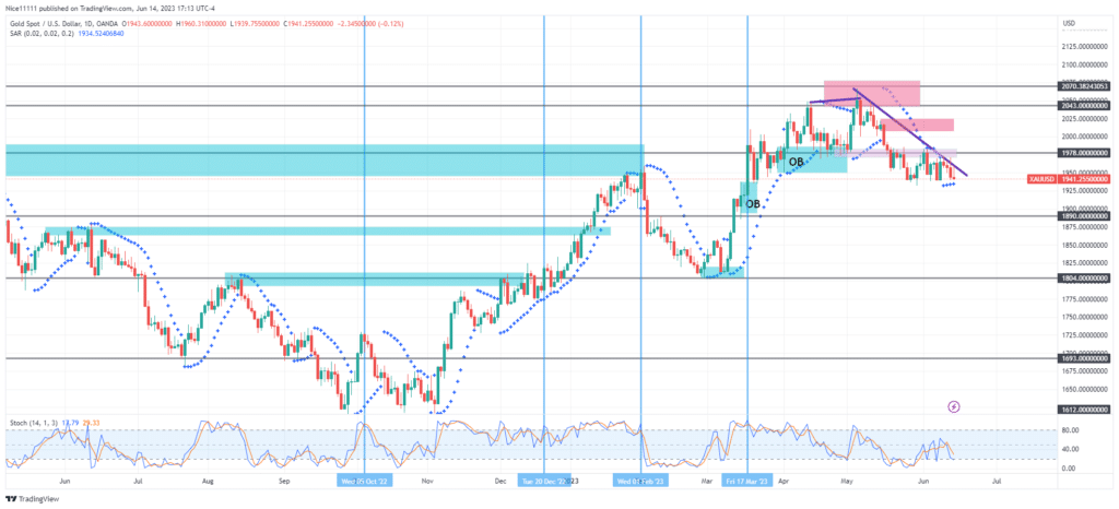 Gold Experiences a Second Bearish Swing