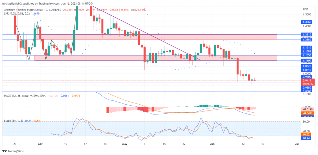 Arbitrum Price Forecast: ARBUSD Ends the Week on a Strong Bullish Note