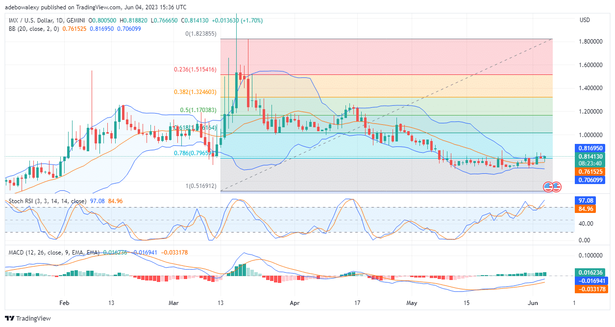 Immutable X (IMX) Recovers Lost Support at 0.7966