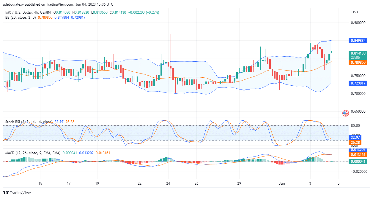 Immutable X (IMX) Recovers Lost Support at 0.7966