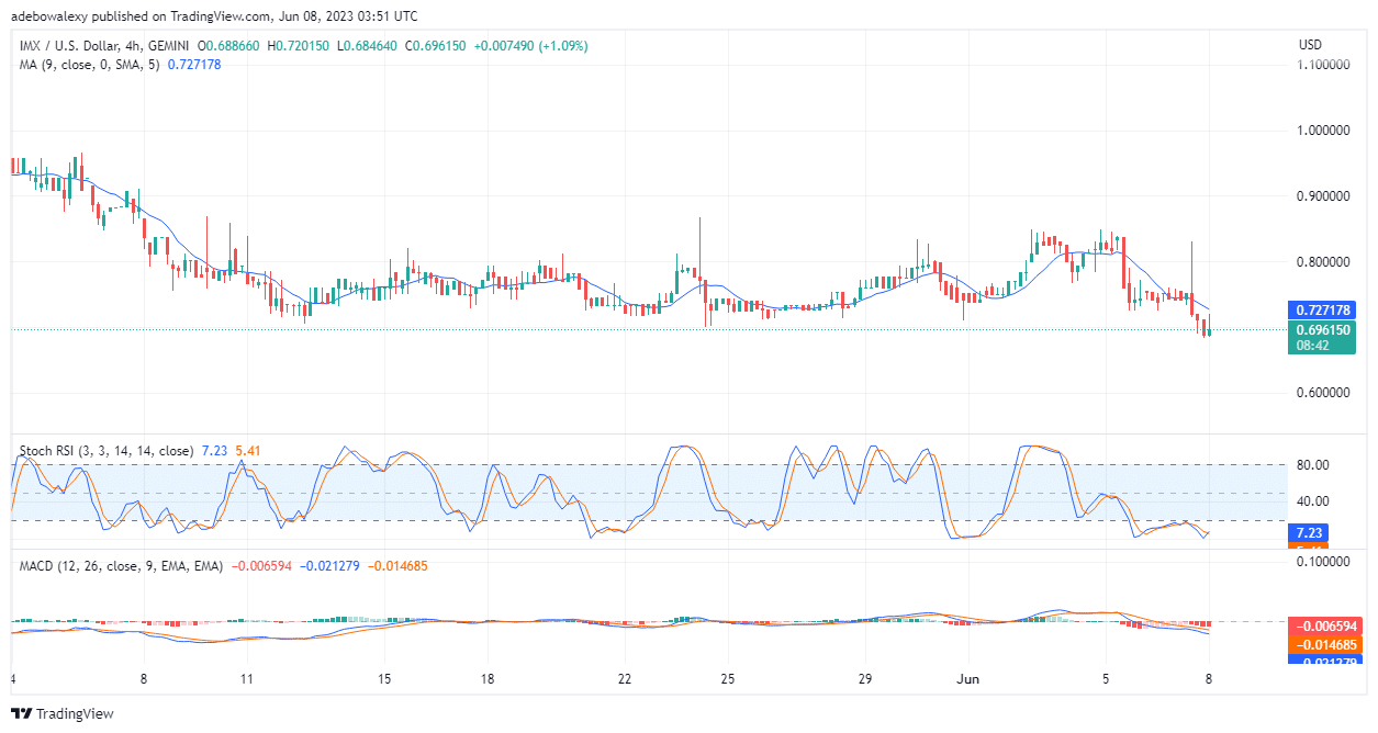 Immutable X (IMX) Is Attempting a Reversal Toward the 9-Day Moving Average