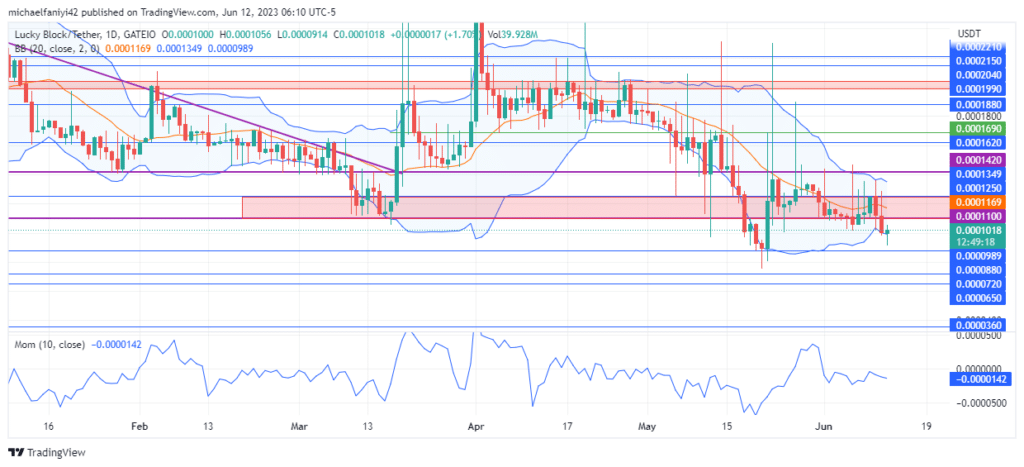 Lucky Block – Guide, Tips & Insights | Learn 2 Trade Market Prediction – Expert Analysis & Trading Tips | Learn 2 Trade: LBLOCK Bulls Gain Strength in Consolidation, Eyeing Upward Move