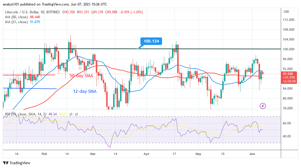 Litecoin Continues Its Range as It Holds above $80