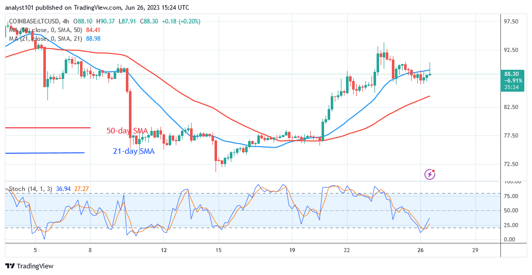 Litecoin Retraces and Holds above $87 as It Resumes Upward