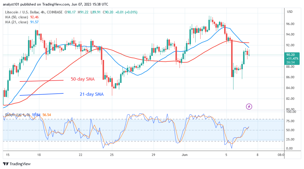 Litecoin Continues Its Range as It Holds above $80 