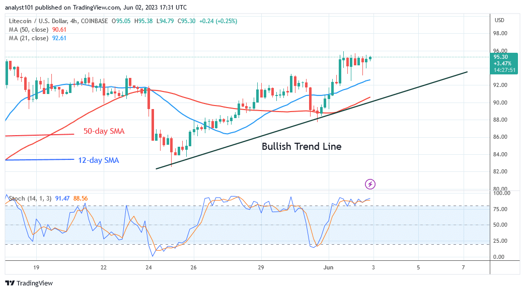 Litecoin Is in a Bullish Trend Zone but Battles the $96 High