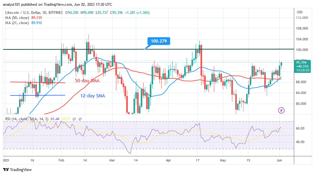Litecoin Is in a Bullish Trend Zone but Battles the $96 High