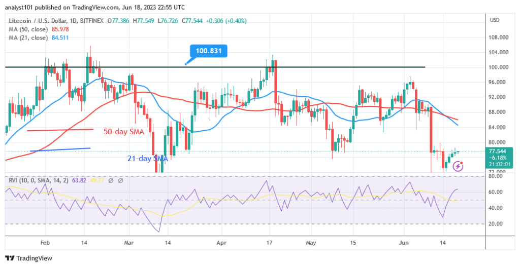 Litecoin Is Stuck In a Price Range of $72 To $80