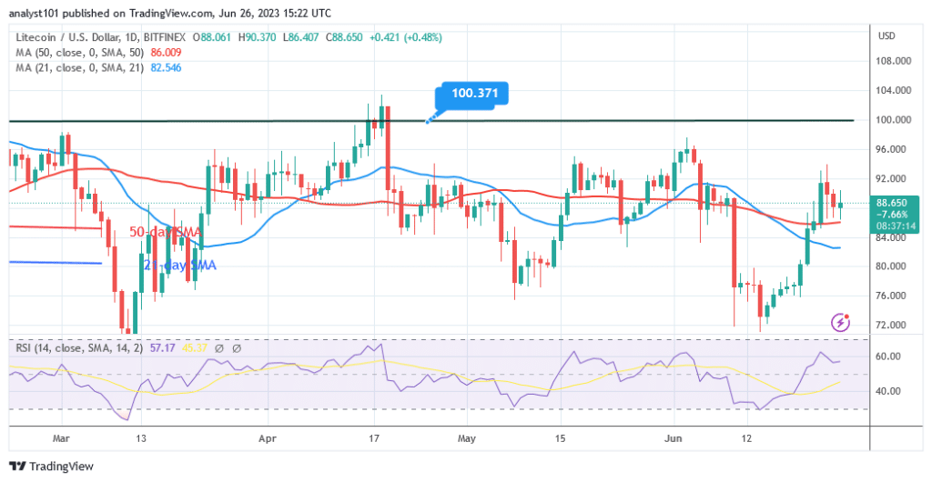 Litecoin Retraces and Holds above $87 as It Resumes Upward