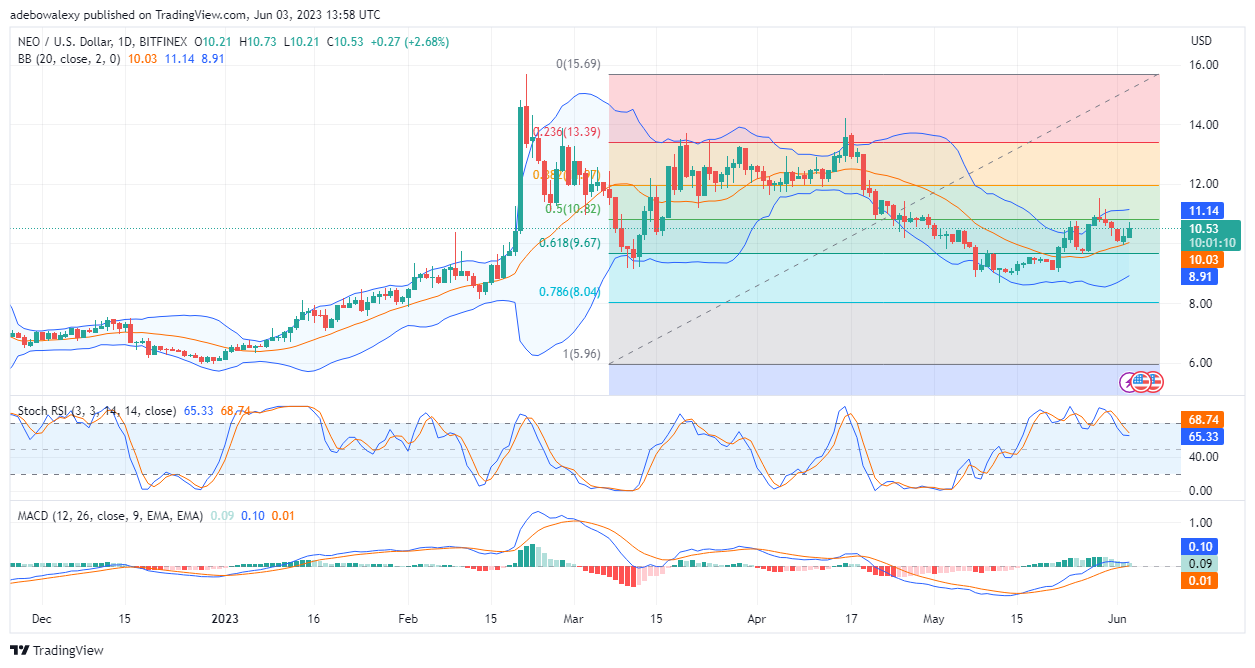 NEO/USD Price Reclaims Upside Focus May Hit the $12.00 Mark