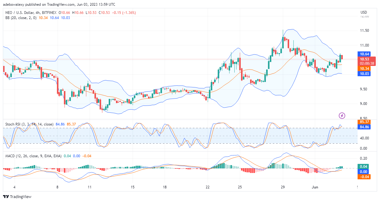 NEO/USD Price Reclaims Upside Focus May Hit the $12.00 Mark