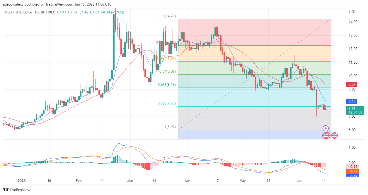 NEO/USD Struggles to Shake Off Downward Forces