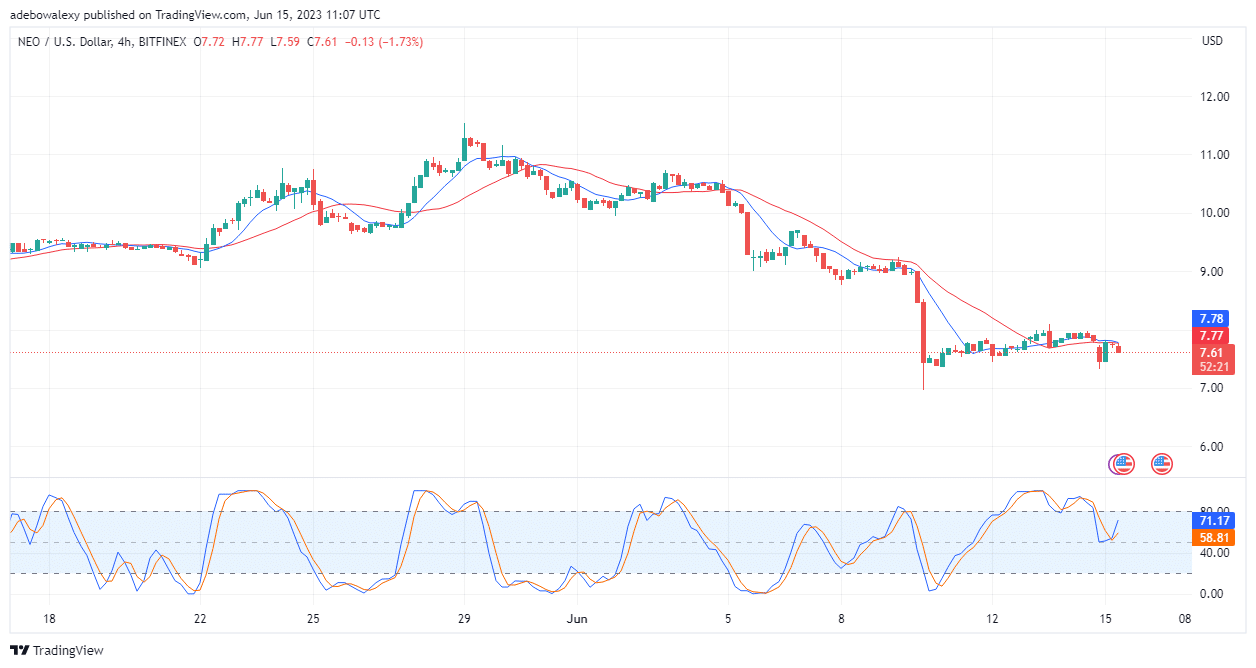 NEO/USD Struggles to Shake Off Downward Forces