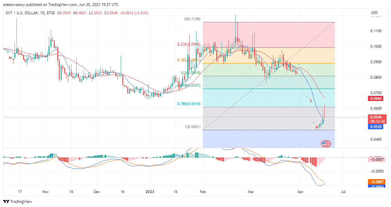 Orchid (OXT) Price Increase Seems too Weak to Continue