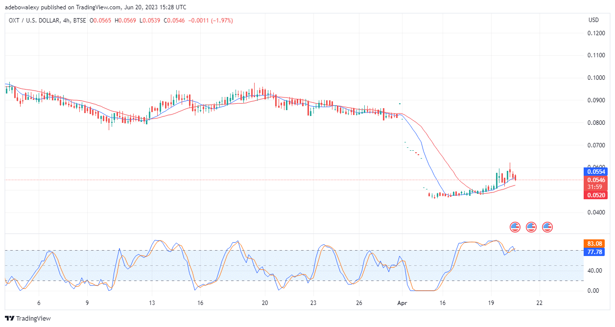 Orchid (OXT) Price Increase Seems too Weak to Continue