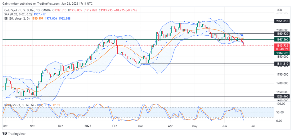 Gold (XAUUSD) Price Plummets as Buyers Struggle to Keep Up
