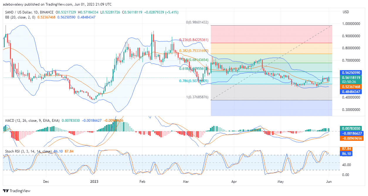 The Sandbox (SAND) Price Regains an Upward Trajectory