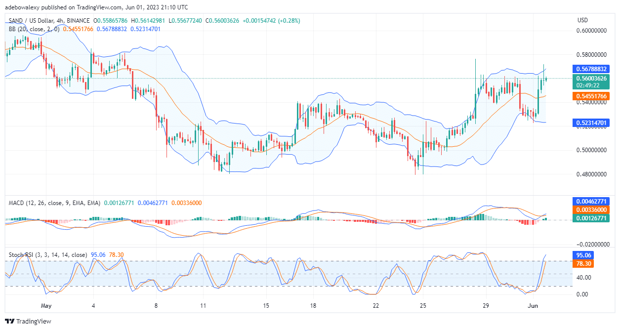 The Sandbox (SAND) Price Regains an Upward Trajectory