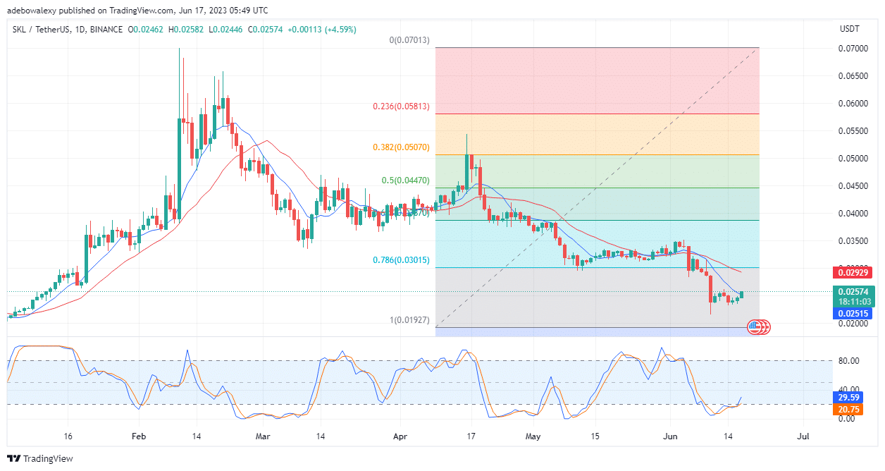 Skale Network (SKL) Gains a Significant Footing, May Retrace Higher Price Marks