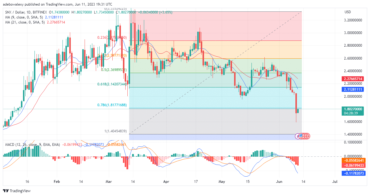 Synthetix (SNX) May Have Started an Upside Retracement Following a Significant Price Drop