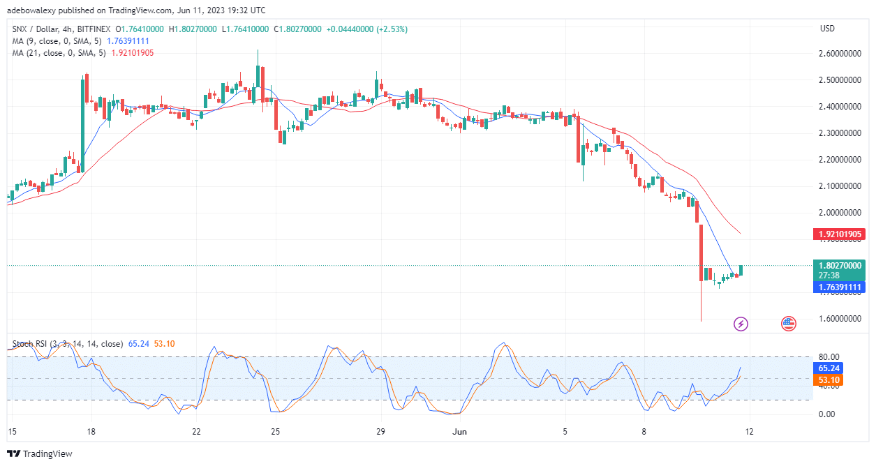 Synthetix (SNX) May Have Started an Upside Retracement Following a Significant Price Drop