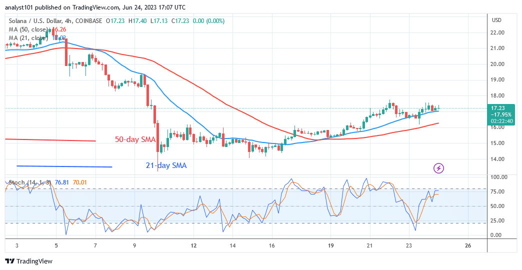 Solana Oscillates As It Risks Declining below the $17 High