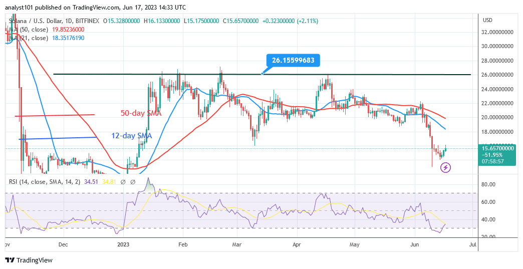 Solana Corrects Higher As It Faces Rejection at $16