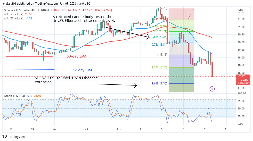 Solana Finds Support above $17 as It Reaches the Oversold Region