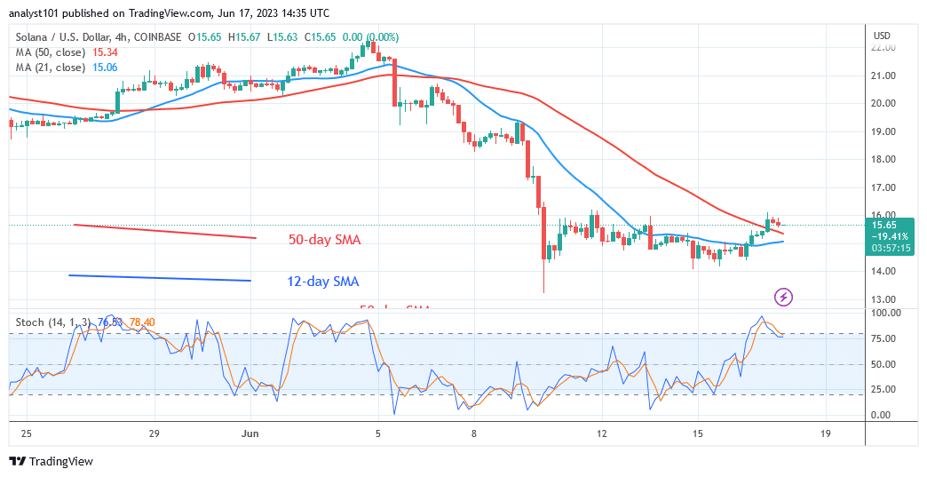 Solana Corrects Higher As It Faces Rejection at $16