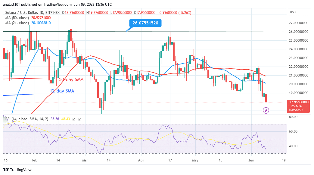 Solana Finds Support above $17 as It Reaches the Oversold Region