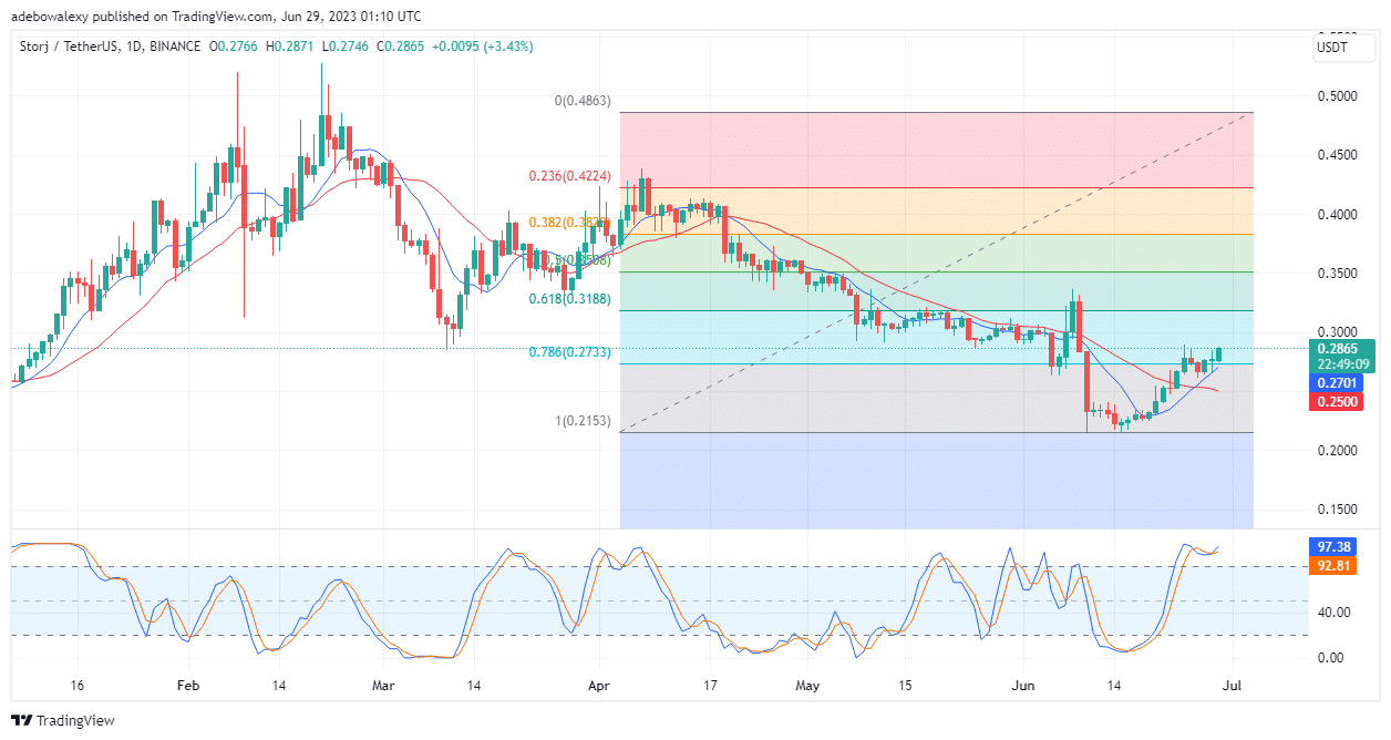 STORJ/USD Price Action Advances in Its Upside Trajectory