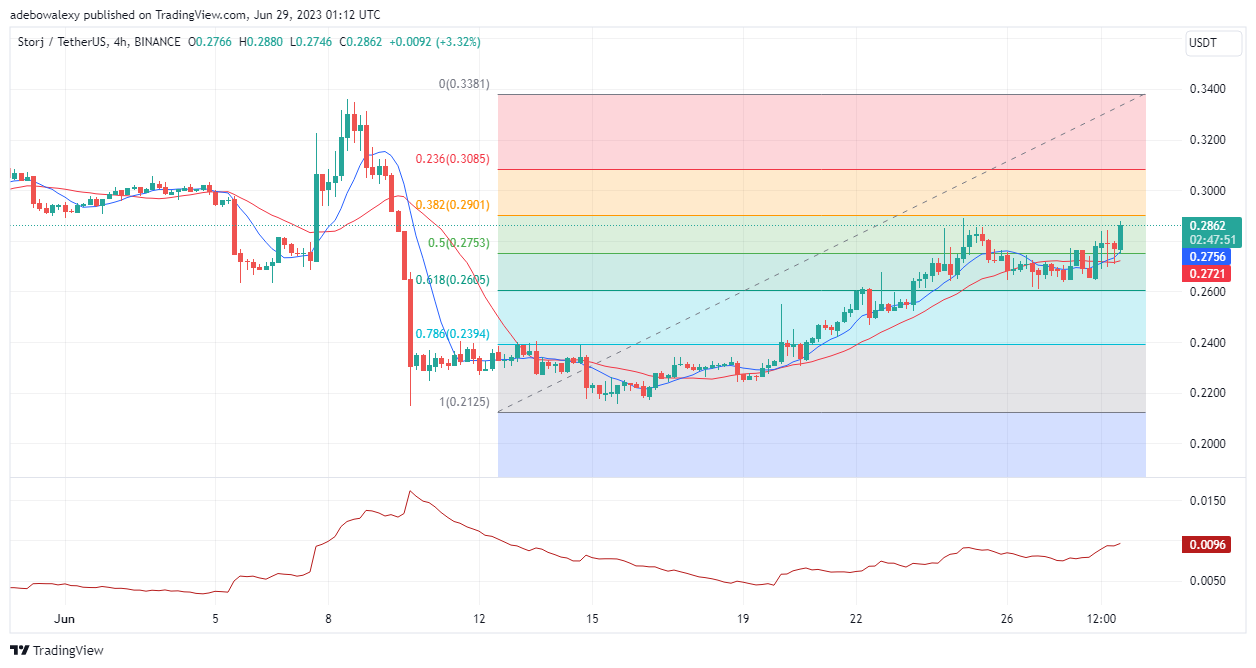 STORJ/USD Price Action Advances in Its Upside Trajectory