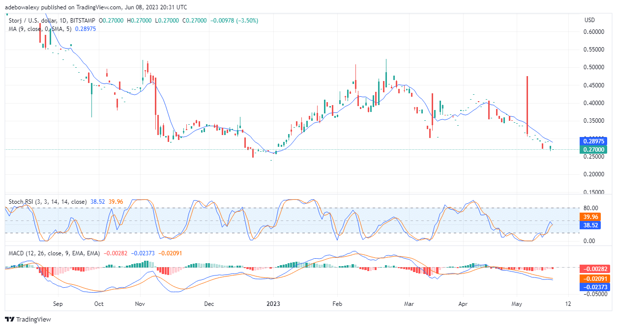 STORJ/USD Price Remains Bearish Despite Moving 7.25% Up