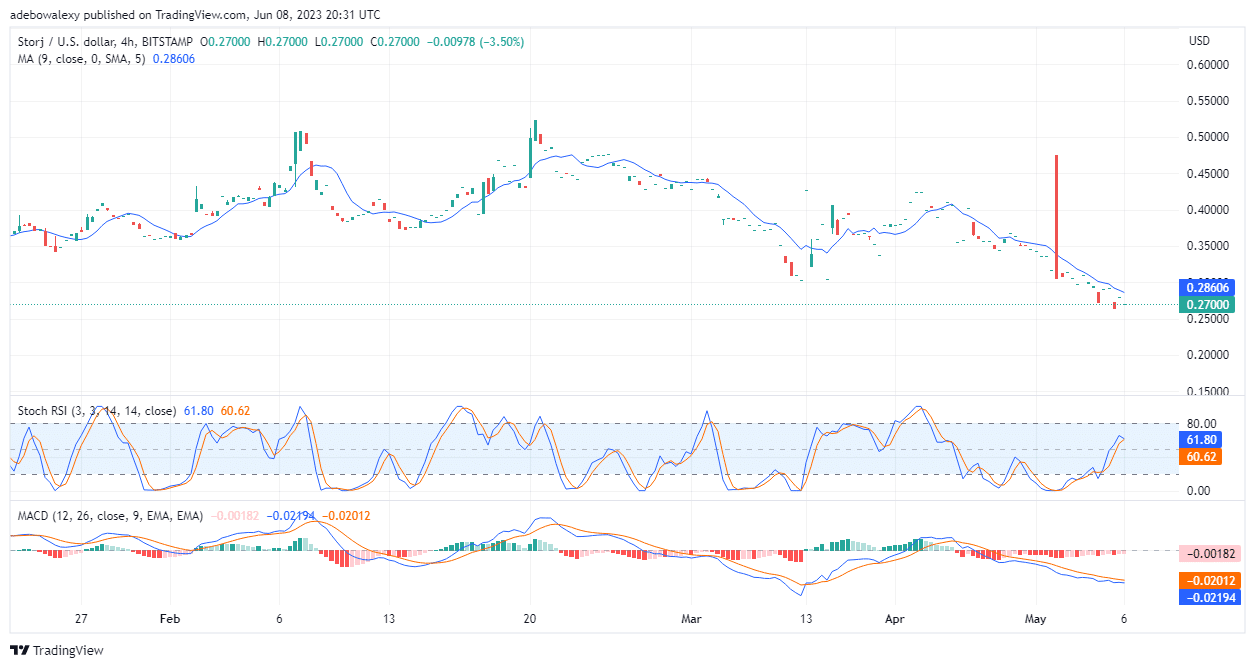 STORJ/USD Price Remains Bearish Despite Moving 7.25% Up