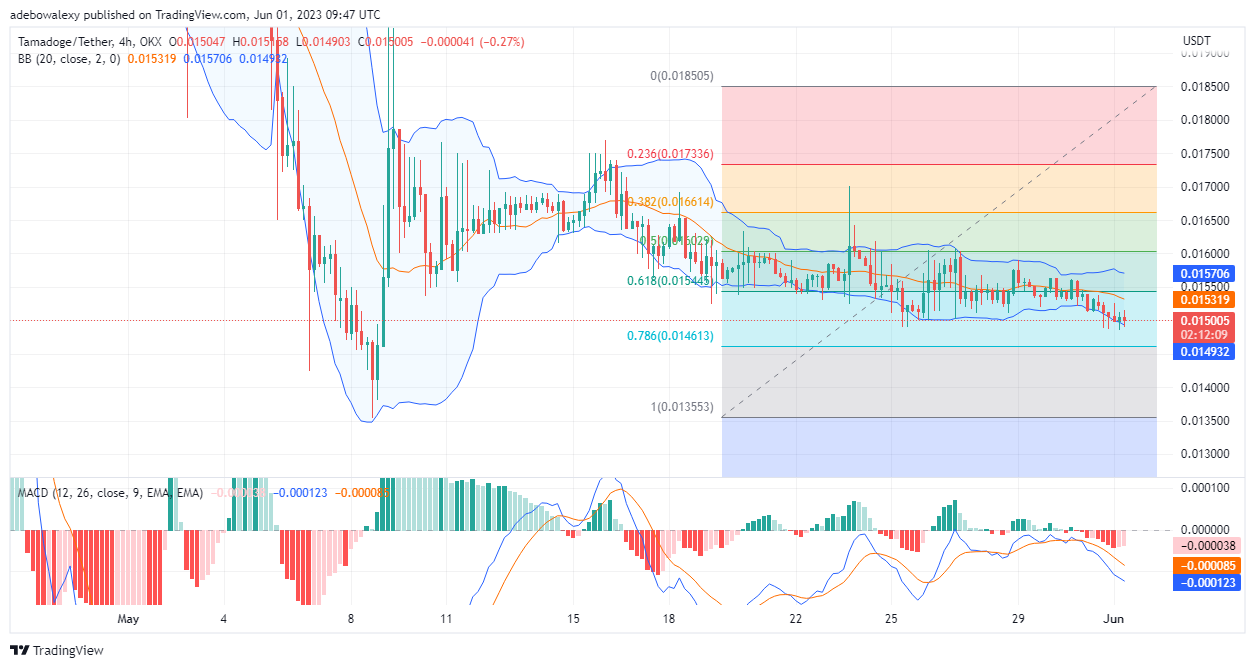 Tamadoge (TAMA) Price Prediction for Today, June 1: TAMA/USDT Price Hits Technical Support; Get Ready to Catch the Bounce