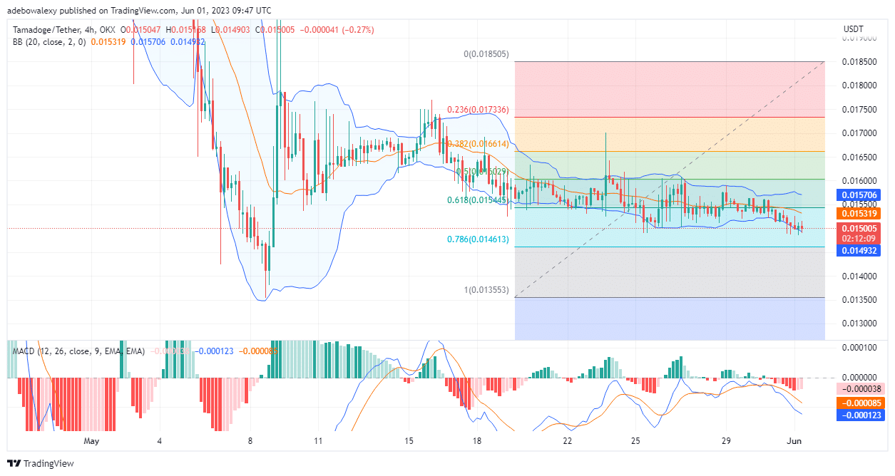 Tamadoge (TAMA) Price Prediction for Today, June 1: TAMA/USDT Price Hits Technical Support; Get Ready to Catch the Bounce