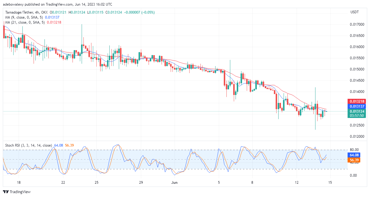 Tamadoge (TAMA) Price Prediction for Today, June 15: TAMA/USDT Price Stays on Course Towards the $0.01330 Price Mark