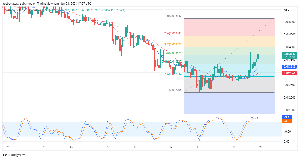 Tamadoge (TAMA) Price Prediction for Today, June 22: TAMA/USDT Is Aiming at the 0.01420 Resistance Price Mark