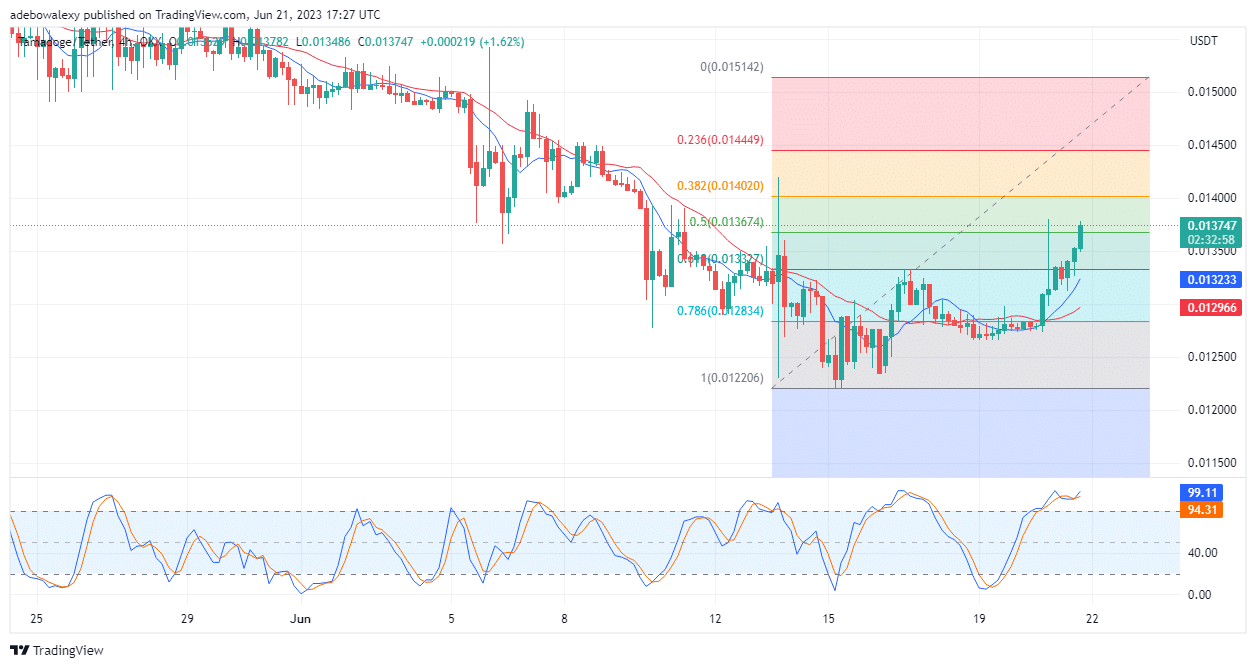 Tamadoge (TAMA) Price Prediction for Today, June 22: TAMA/USDT Is Aiming at the 0.01420 Resistance Price Mark