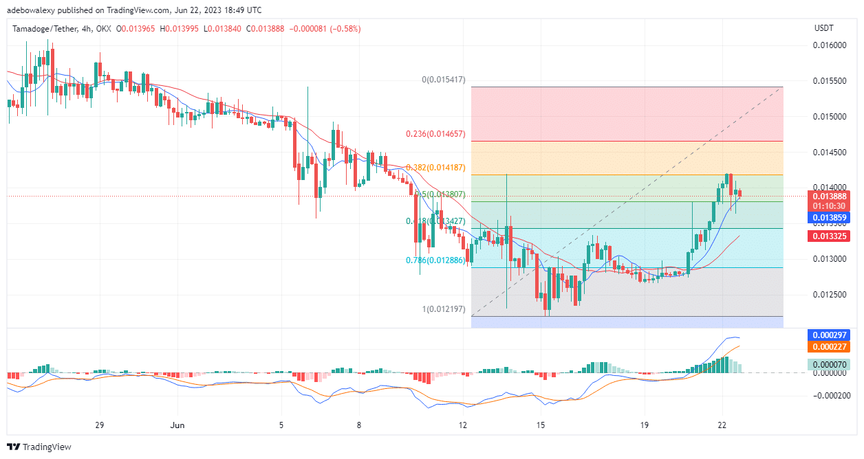 Tamadoge (TAMA) Price Prediction for Today, June 23: TAMA/USDT Retain Focus on the $0.01450 Mark