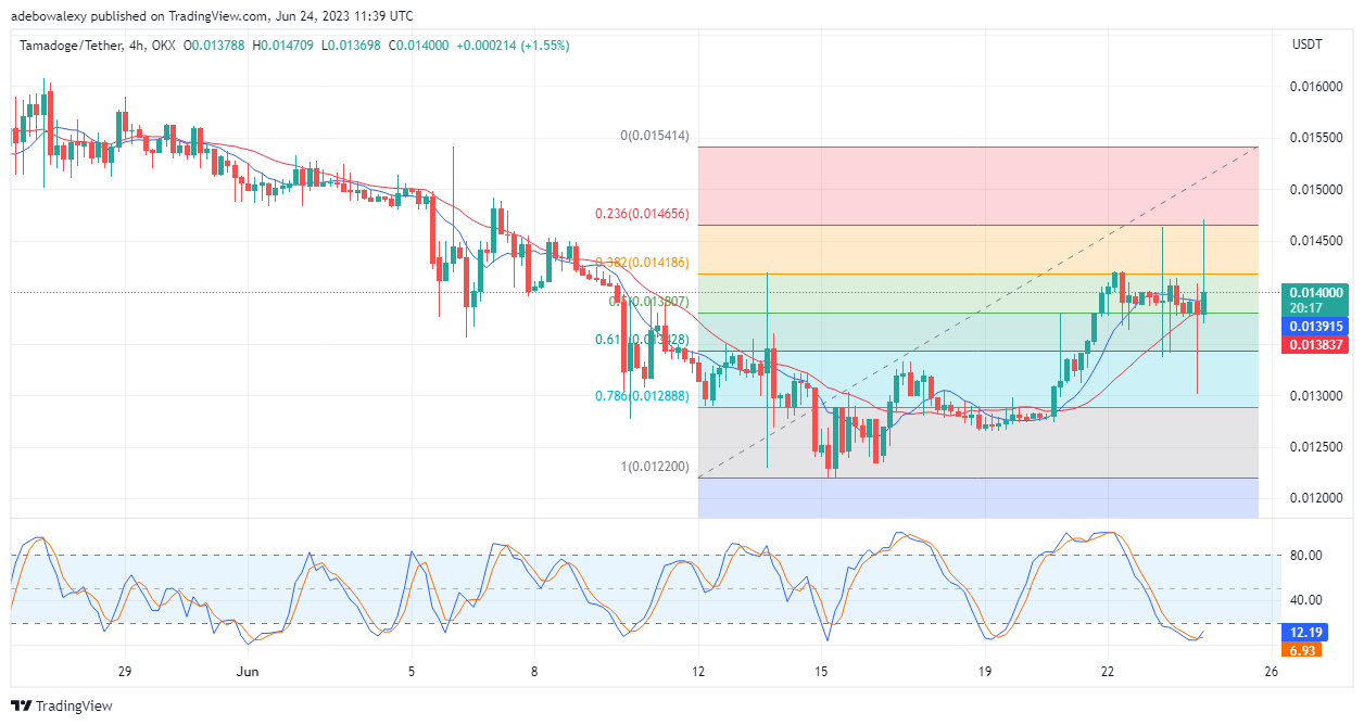 Tamadoge (TAMA) Price Prediction for Today, June 24: TAMA/USDT Set to Gain More Upside Traction