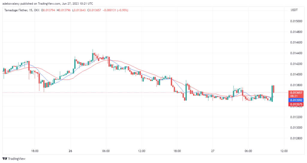 Tamadoge (TAMA) Price Prediction for Today, August 3: TAMA/USDT Ramps Towards the $0.01000 Price Mark