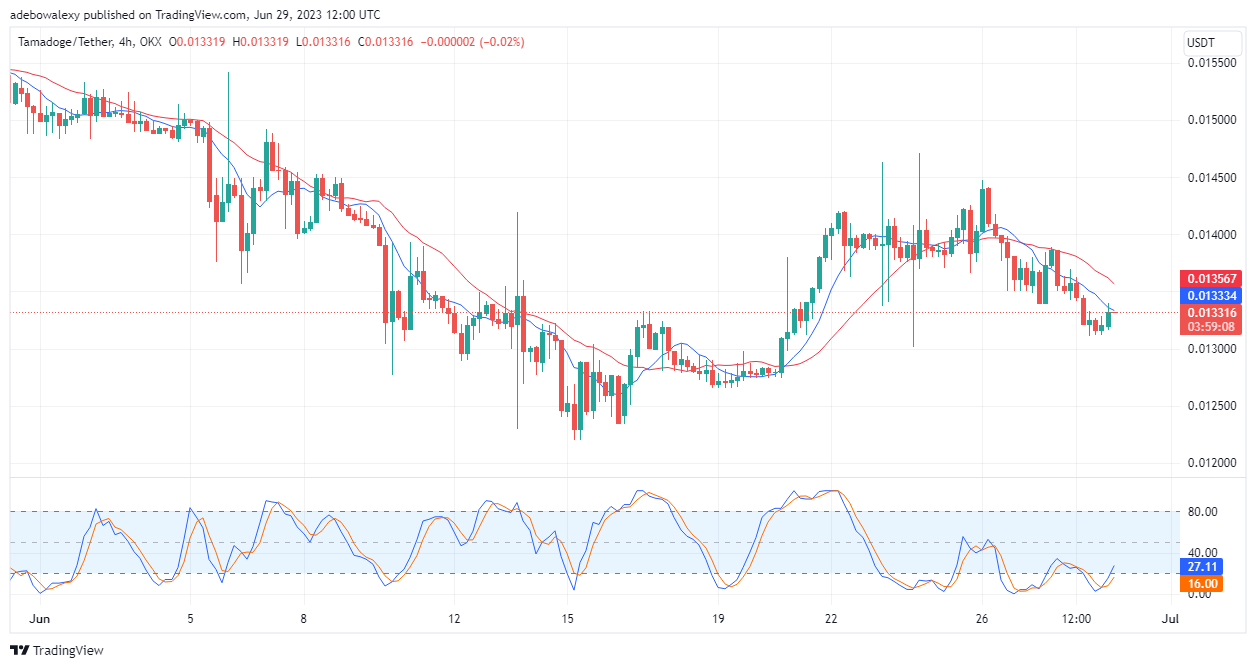 Tamadoge (TAMA) Price Prediction for Today, June 29: TAMA/USDT Corrects to the Upside, Shattering Resistance at the $0.01320 Price Level
