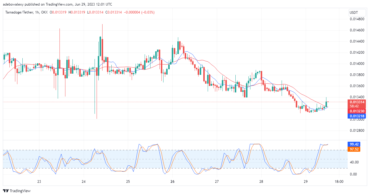 Tamadoge (TAMA) Price Prediction for Today, June 29: TAMA/USDT Corrects to the Upside, Shattering Resistance at the $0.01320 Price Level