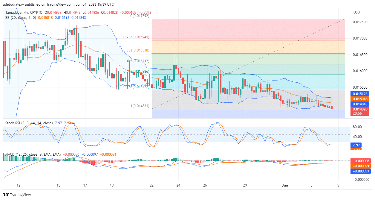 Tamadoge (TAMA) Price Prediction for Today, June 4: TAMA/USD Acquires Another Support for an Upside Retracement